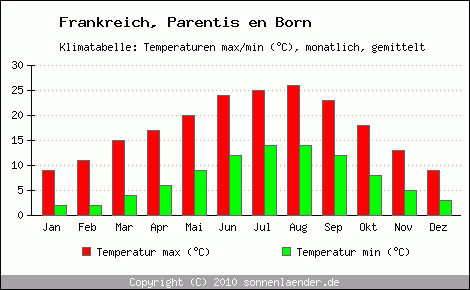 Klimadiagramm Parentis en Born, Temperatur