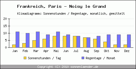 Klimadiagramm: Frankreich, Sonnenstunden und Regentage Paris - Noisy le Grand 