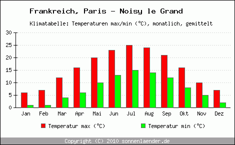 Klimadiagramm Paris - Noisy le Grand, Temperatur