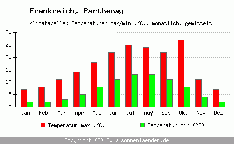 Klimadiagramm Parthenay, Temperatur