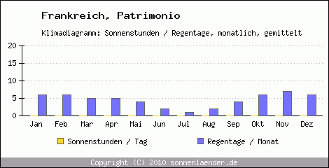 Klimadiagramm: Frankreich, Sonnenstunden und Regentage Patrimonio 