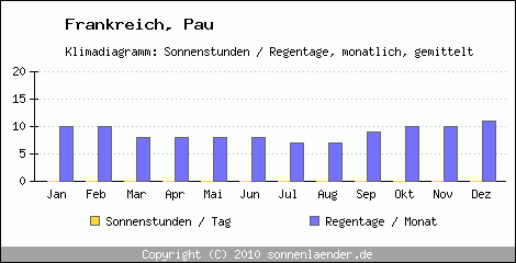 Klimadiagramm: Frankreich, Sonnenstunden und Regentage Pau 