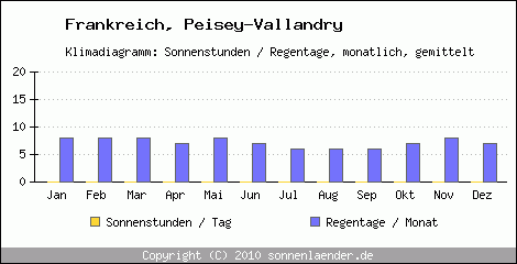 Klimadiagramm: Frankreich, Sonnenstunden und Regentage Peisey-Vallandry 