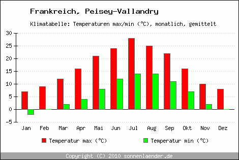 Klimadiagramm Peisey-Vallandry, Temperatur