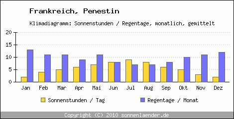 Klimadiagramm: Frankreich, Sonnenstunden und Regentage Penestin 