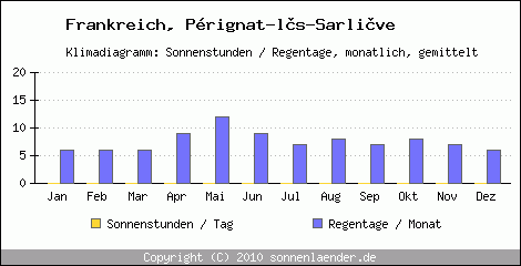 Klimadiagramm: Frankreich, Sonnenstunden und Regentage Prignat-ls-Sarlive 