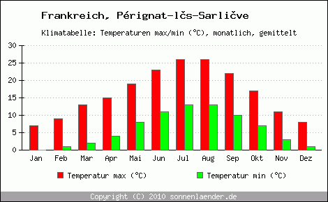 Klimadiagramm Prignat-ls-Sarlive, Temperatur