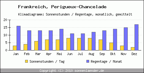 Klimadiagramm: Frankreich, Sonnenstunden und Regentage Perigueux-Chancelade 