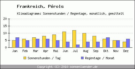 Klimadiagramm: Frankreich, Sonnenstunden und Regentage Prols 