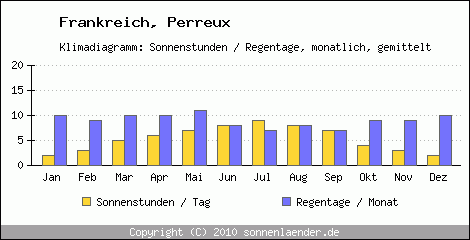 Klimadiagramm: Frankreich, Sonnenstunden und Regentage Perreux 