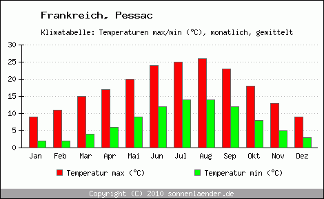 Klimadiagramm Pessac, Temperatur