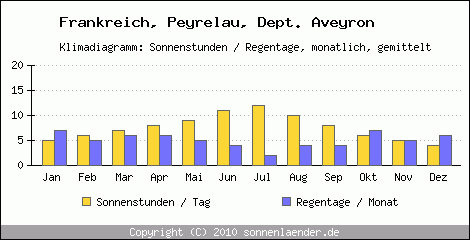 Klimadiagramm: Frankreich, Sonnenstunden und Regentage Peyrelau, Dept. Aveyron 