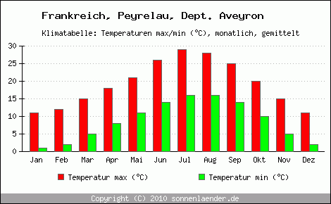 Klimadiagramm Peyrelau, Dept. Aveyron, Temperatur