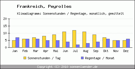 Klimadiagramm: Frankreich, Sonnenstunden und Regentage Peyrolles 