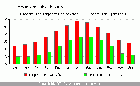 Klimadiagramm Piana, Temperatur