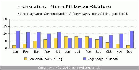 Klimadiagramm: Frankreich, Sonnenstunden und Regentage Pierrefitte-sur-Sauldre 
