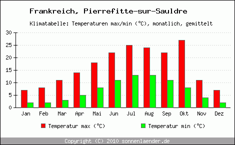 Klimadiagramm Pierrefitte-sur-Sauldre, Temperatur