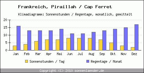 Klimadiagramm: Frankreich, Sonnenstunden und Regentage Piraillah / Cap Ferret 