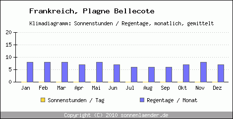 Klimadiagramm: Frankreich, Sonnenstunden und Regentage Plagne Bellecote 