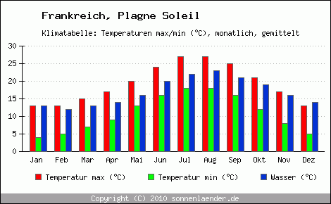 Klimadiagramm Plagne Soleil, Temperatur