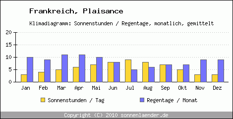 Klimadiagramm: Frankreich, Sonnenstunden und Regentage Plaisance 