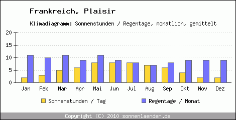 Klimadiagramm: Frankreich, Sonnenstunden und Regentage Plaisir 