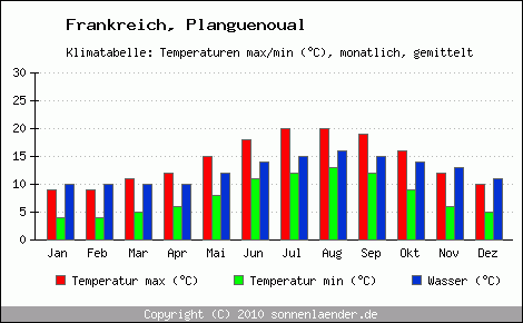 Klimadiagramm Planguenoual, Temperatur