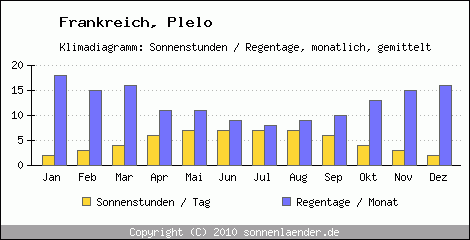 Klimadiagramm: Frankreich, Sonnenstunden und Regentage Plelo 