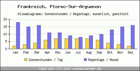Klimadiagramm: Frankreich, Sonnenstunden und Regentage Plorec-Sur-Arguenon 