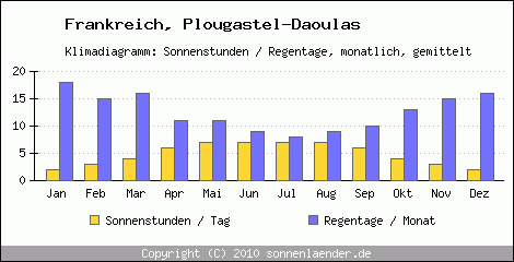 Klimadiagramm: Frankreich, Sonnenstunden und Regentage Plougastel-Daoulas 