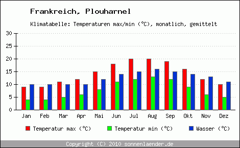 Klimadiagramm Plouharnel, Temperatur