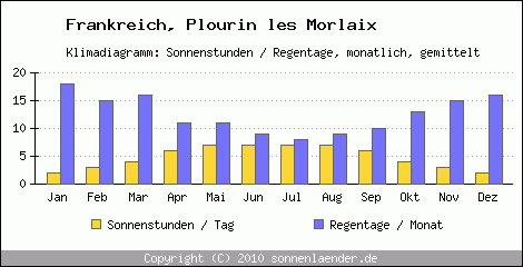 Klimadiagramm: Frankreich, Sonnenstunden und Regentage Plourin les Morlaix 