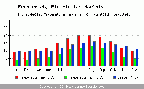 Klimadiagramm Plourin les Morlaix, Temperatur