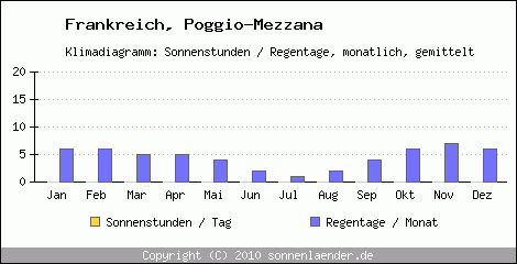 Klimadiagramm: Frankreich, Sonnenstunden und Regentage Poggio-Mezzana 