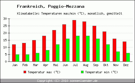 Klimadiagramm Poggio-Mezzana, Temperatur