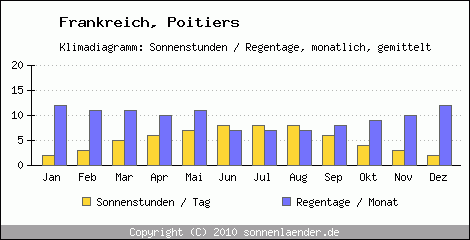 Klimadiagramm: Frankreich, Sonnenstunden und Regentage Poitiers 