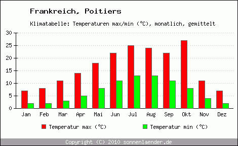 Klimadiagramm Poitiers, Temperatur