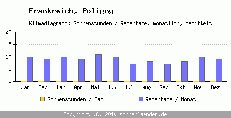 Klimadiagramm: Frankreich, Sonnenstunden und Regentage Poligny 