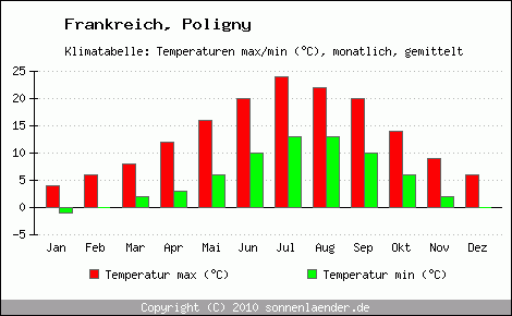 Klimadiagramm Poligny, Temperatur