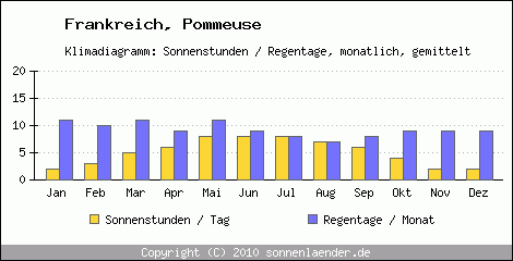 Klimadiagramm: Frankreich, Sonnenstunden und Regentage Pommeuse 