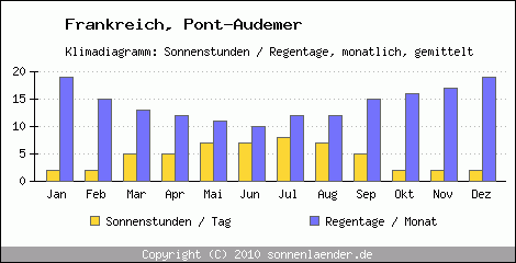 Klimadiagramm: Frankreich, Sonnenstunden und Regentage Pont-Audemer 