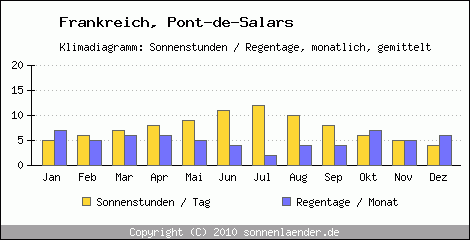 Klimadiagramm: Frankreich, Sonnenstunden und Regentage Pont-de-Salars 