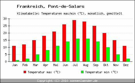 Klimadiagramm Pont-de-Salars, Temperatur