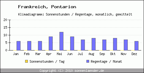 Klimadiagramm: Frankreich, Sonnenstunden und Regentage Pontarion 