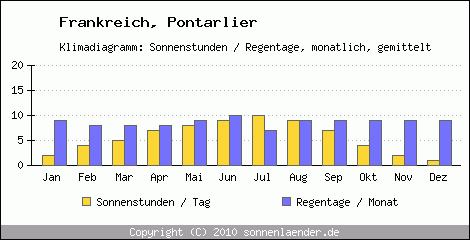 Klimadiagramm: Frankreich, Sonnenstunden und Regentage Pontarlier 