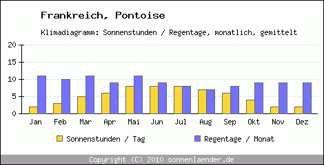Klimadiagramm: Frankreich, Sonnenstunden und Regentage Pontoise 