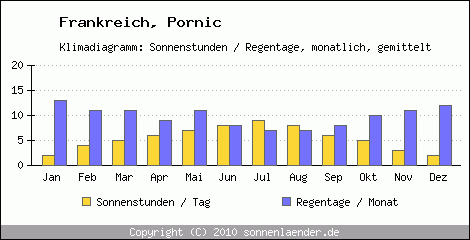 Klimadiagramm: Frankreich, Sonnenstunden und Regentage Pornic 