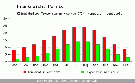 Klimadiagramm Pornic, Temperatur