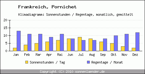 Klimadiagramm: Frankreich, Sonnenstunden und Regentage Pornichet 