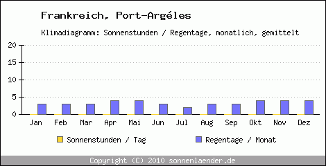 Klimadiagramm: Frankreich, Sonnenstunden und Regentage Port-Argles 